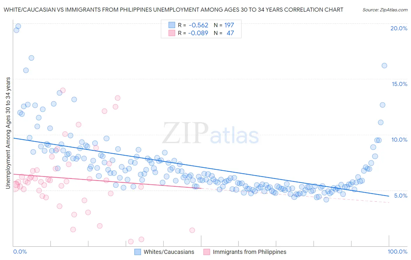 White/Caucasian vs Immigrants from Philippines Unemployment Among Ages 30 to 34 years