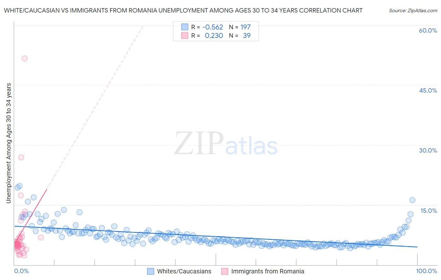 White/Caucasian vs Immigrants from Romania Unemployment Among Ages 30 to 34 years