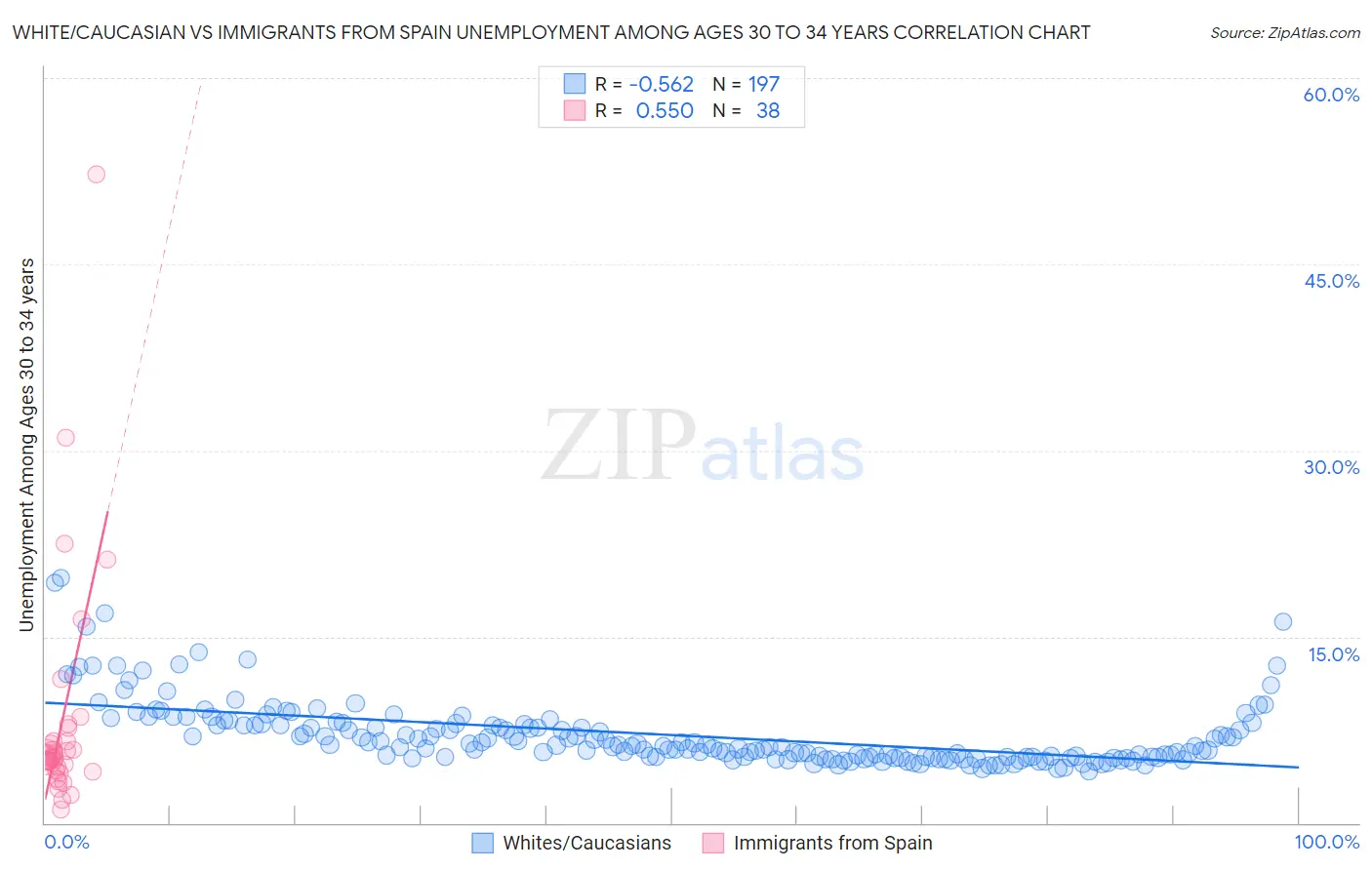 White/Caucasian vs Immigrants from Spain Unemployment Among Ages 30 to 34 years