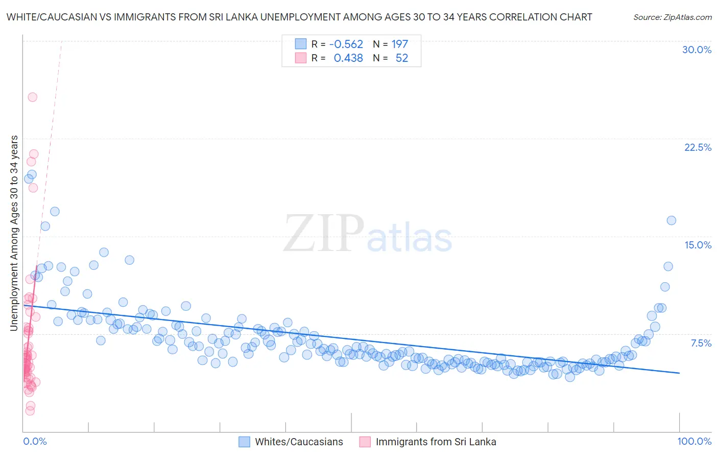 White/Caucasian vs Immigrants from Sri Lanka Unemployment Among Ages 30 to 34 years