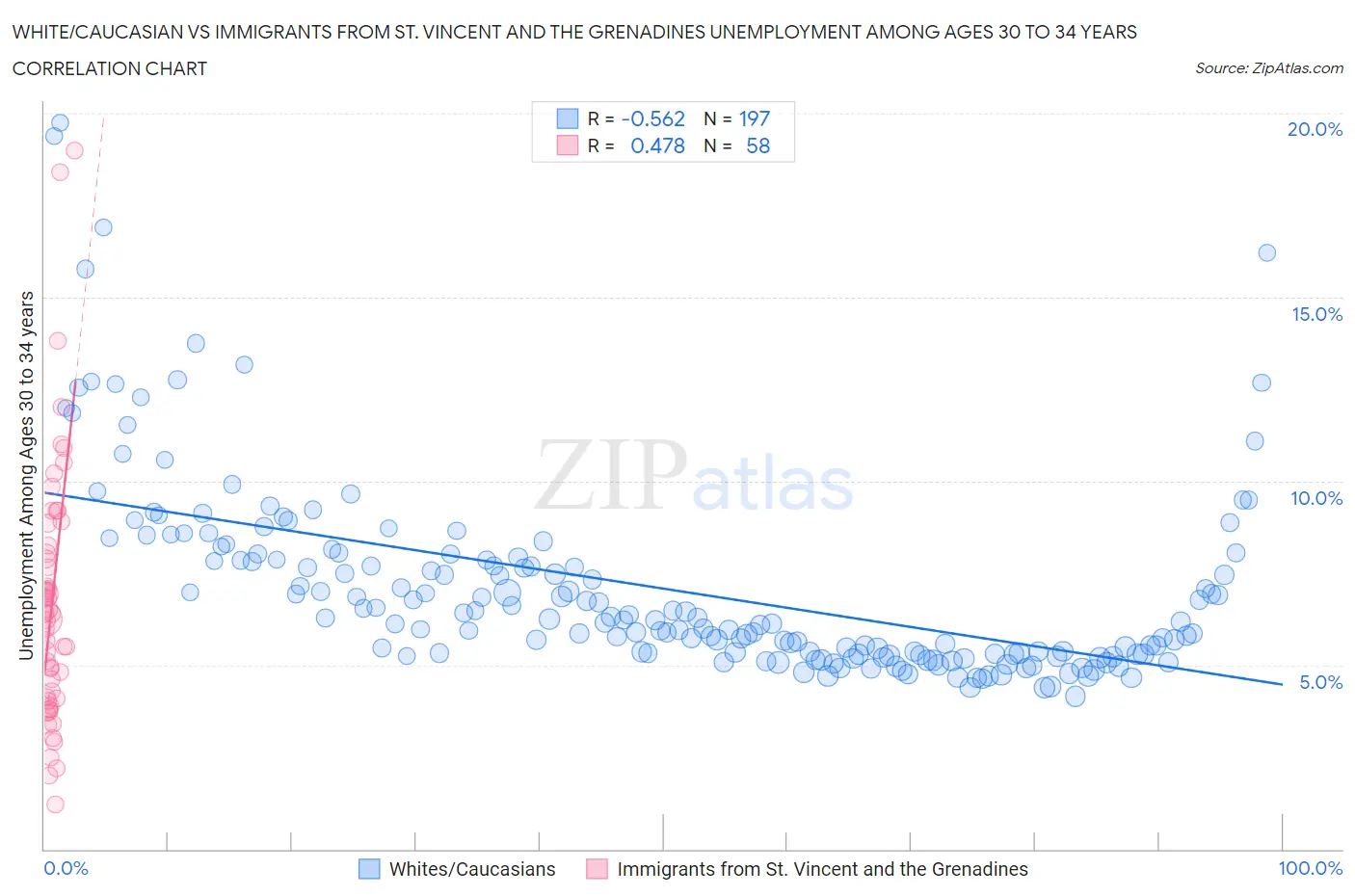 White/Caucasian vs Immigrants from St. Vincent and the Grenadines Unemployment Among Ages 30 to 34 years