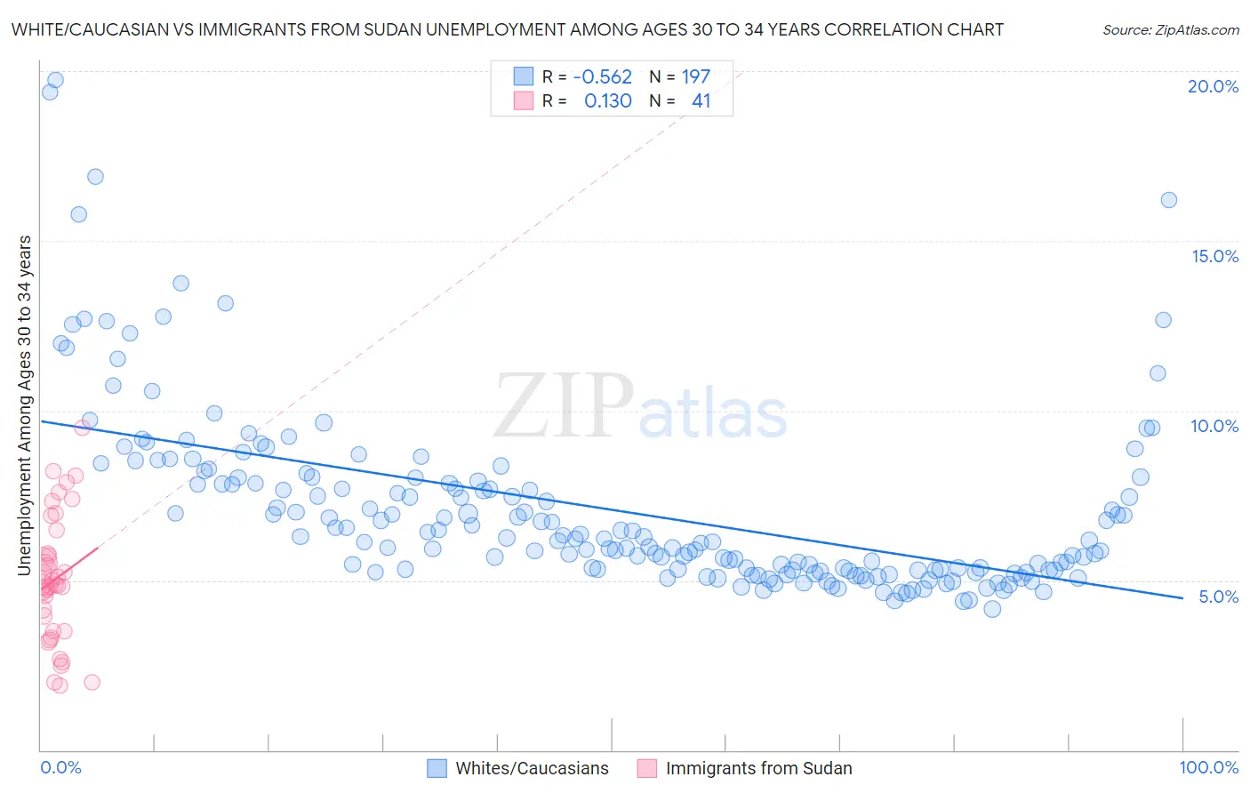 White/Caucasian vs Immigrants from Sudan Unemployment Among Ages 30 to 34 years
