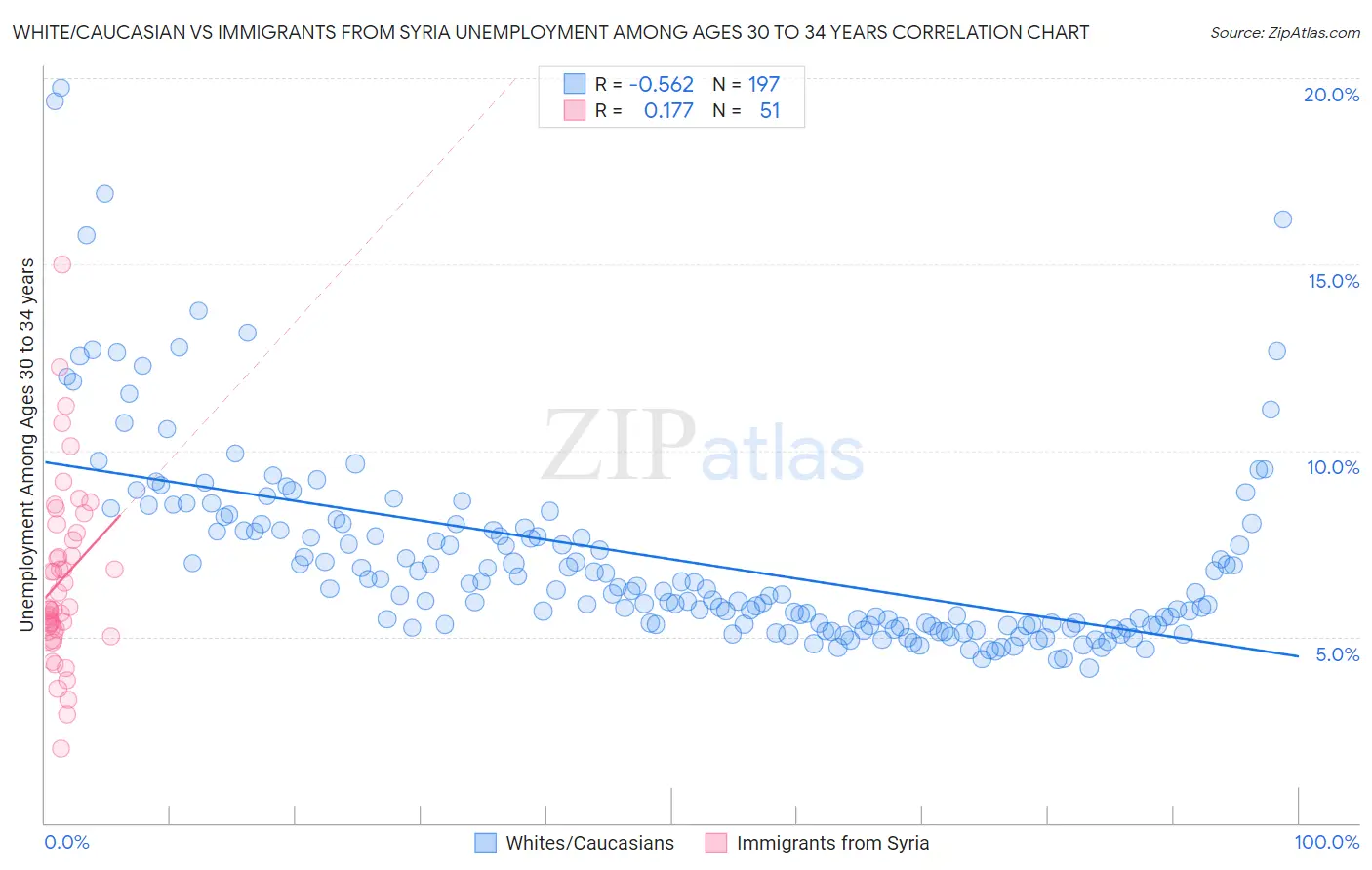 White/Caucasian vs Immigrants from Syria Unemployment Among Ages 30 to 34 years