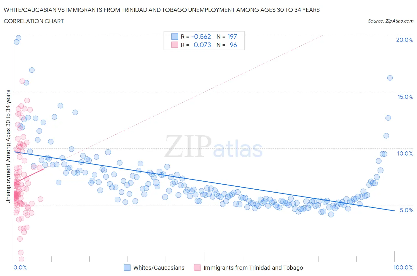 White/Caucasian vs Immigrants from Trinidad and Tobago Unemployment Among Ages 30 to 34 years