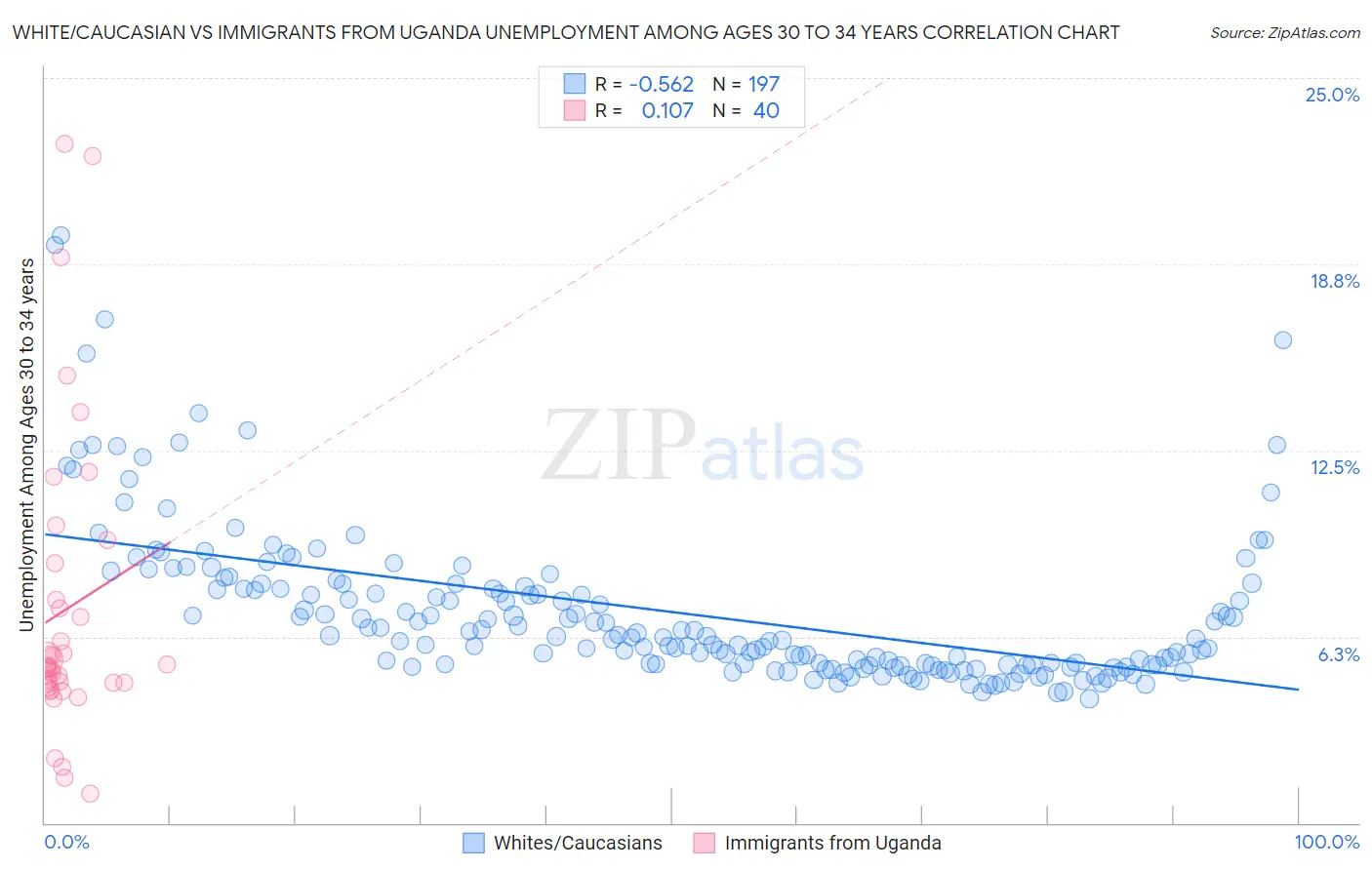 White/Caucasian vs Immigrants from Uganda Unemployment Among Ages 30 to 34 years