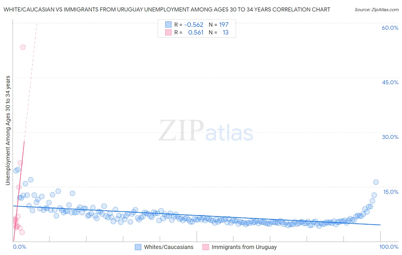 White/Caucasian vs Immigrants from Uruguay Unemployment Among Ages 30 to 34 years