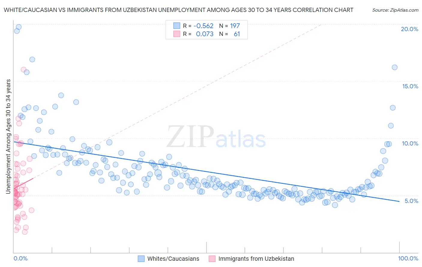 White/Caucasian vs Immigrants from Uzbekistan Unemployment Among Ages 30 to 34 years