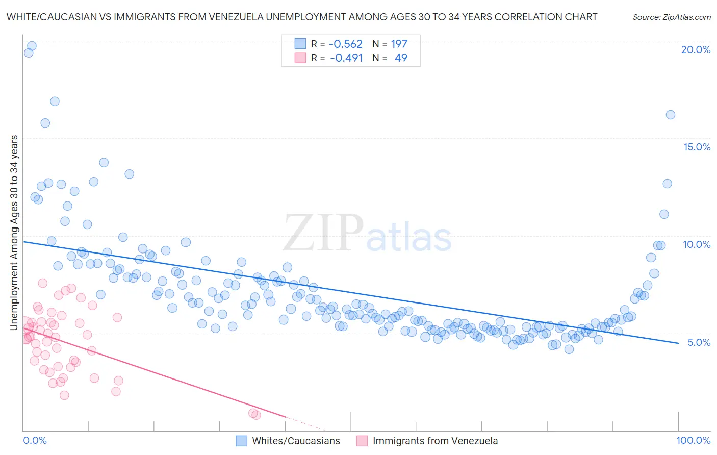 White/Caucasian vs Immigrants from Venezuela Unemployment Among Ages 30 to 34 years