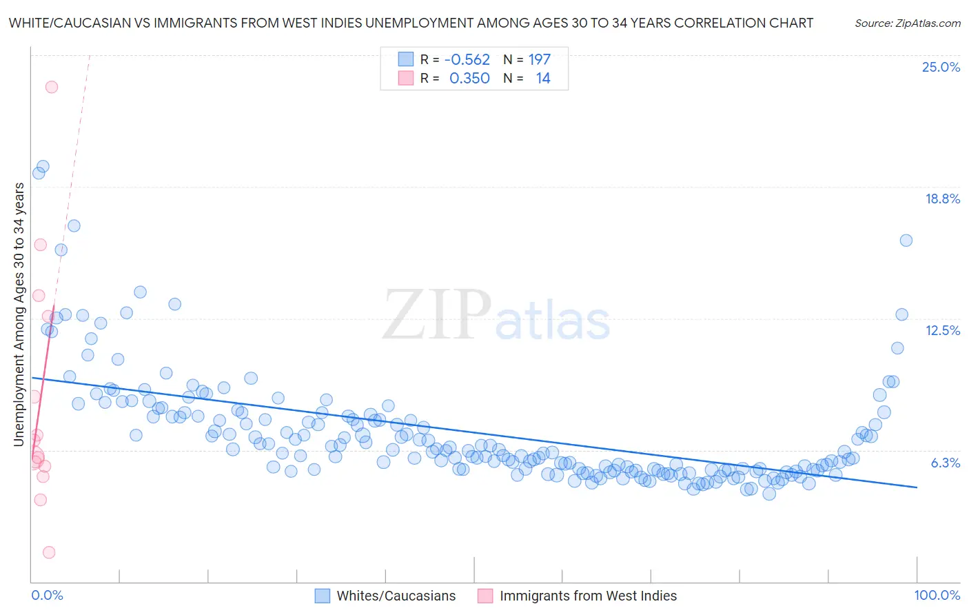 White/Caucasian vs Immigrants from West Indies Unemployment Among Ages 30 to 34 years