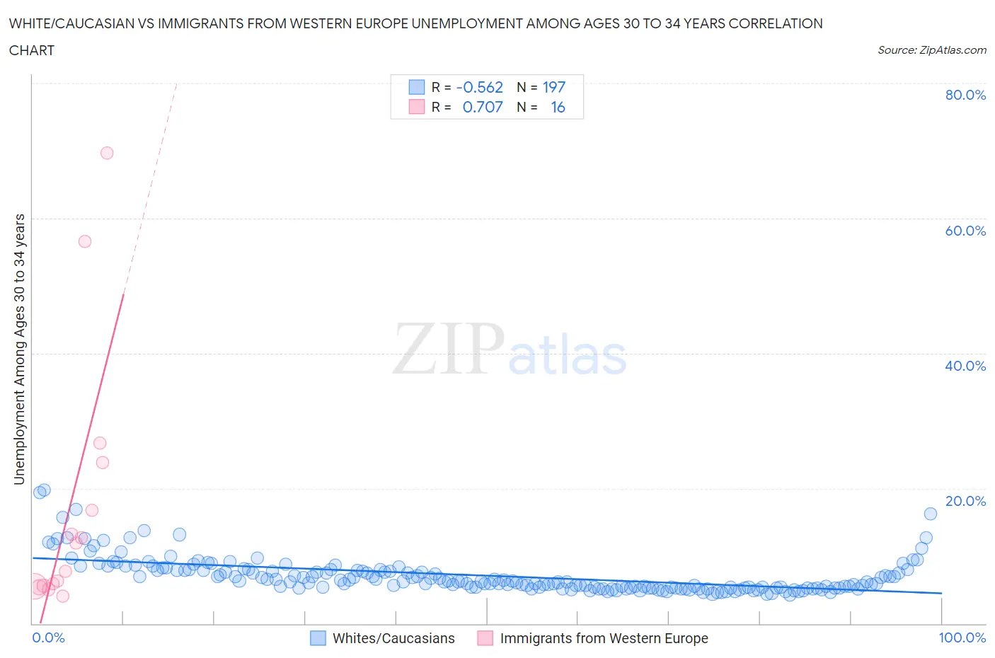White/Caucasian vs Immigrants from Western Europe Unemployment Among Ages 30 to 34 years