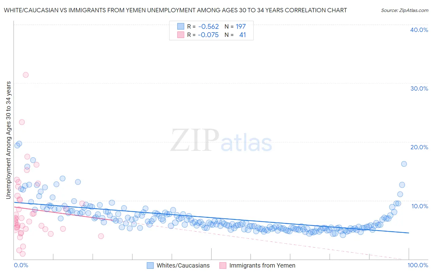 White/Caucasian vs Immigrants from Yemen Unemployment Among Ages 30 to 34 years