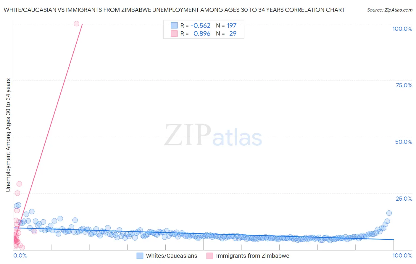 White/Caucasian vs Immigrants from Zimbabwe Unemployment Among Ages 30 to 34 years