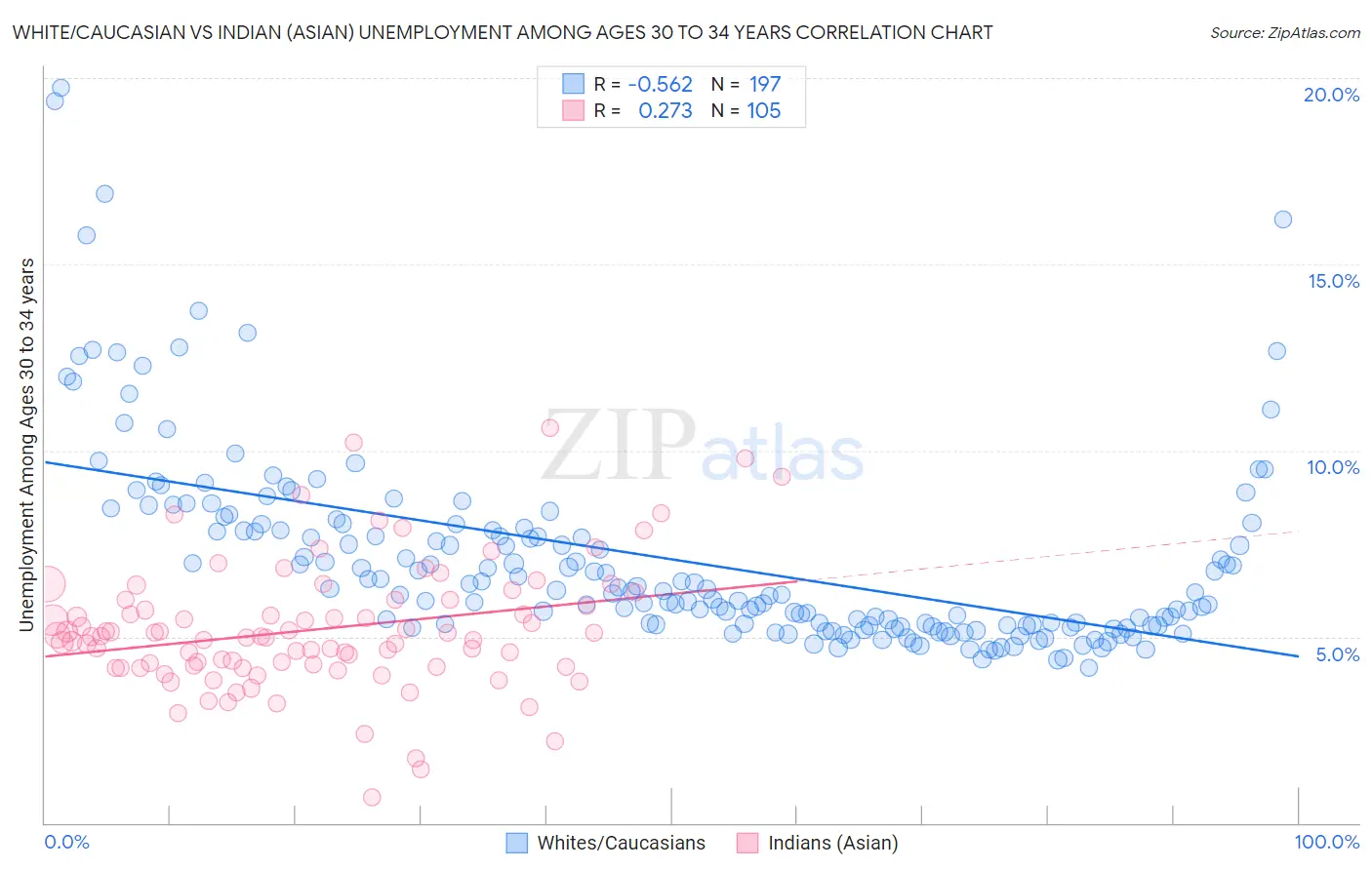 White/Caucasian vs Indian (Asian) Unemployment Among Ages 30 to 34 years