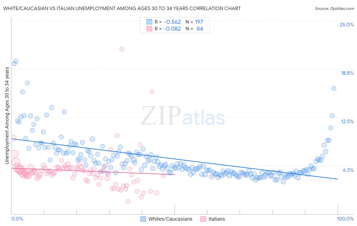 White/Caucasian vs Italian Unemployment Among Ages 30 to 34 years
