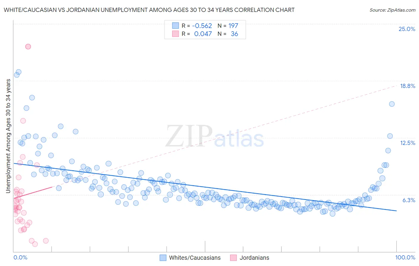 White/Caucasian vs Jordanian Unemployment Among Ages 30 to 34 years