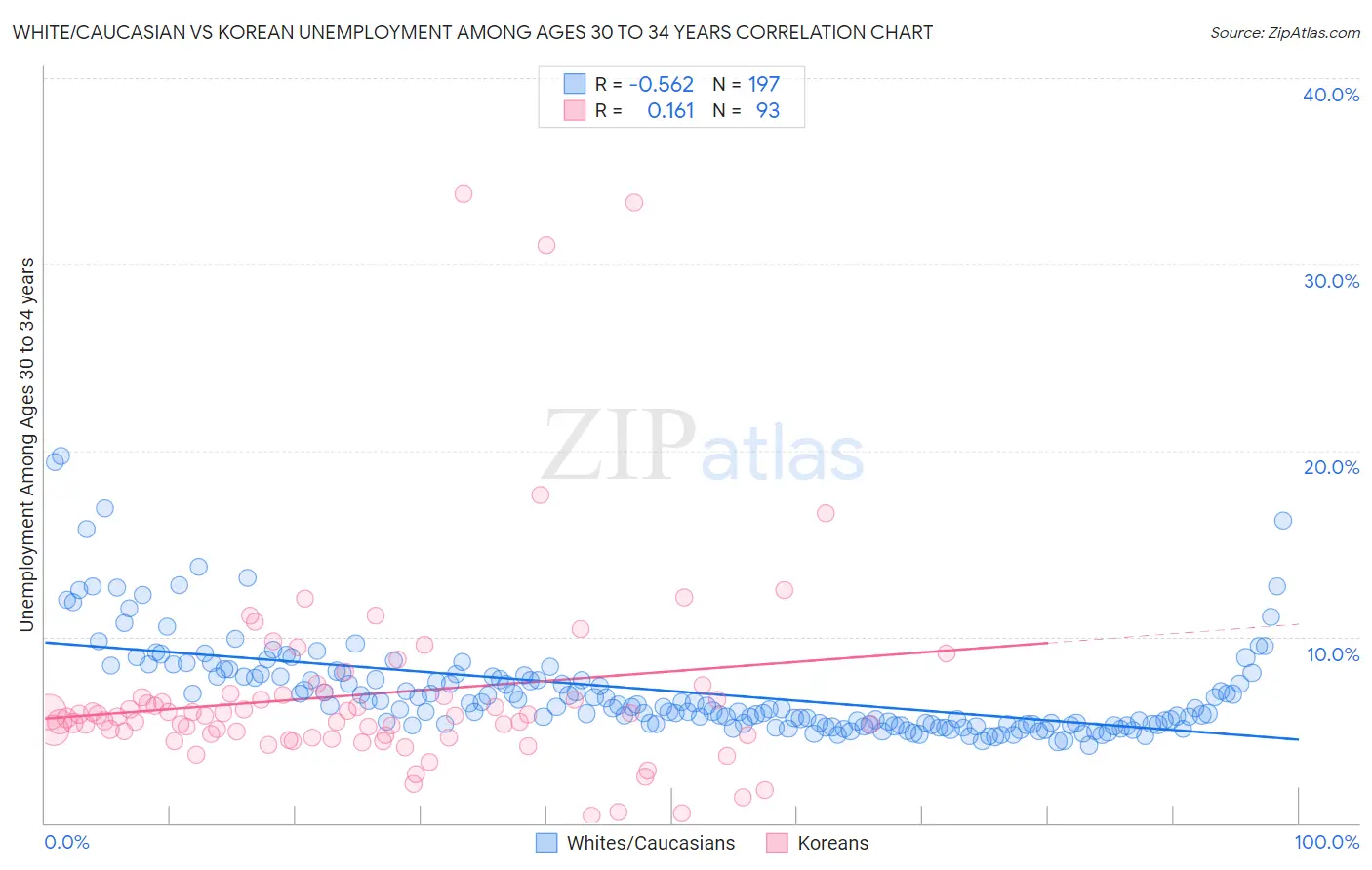 White/Caucasian vs Korean Unemployment Among Ages 30 to 34 years