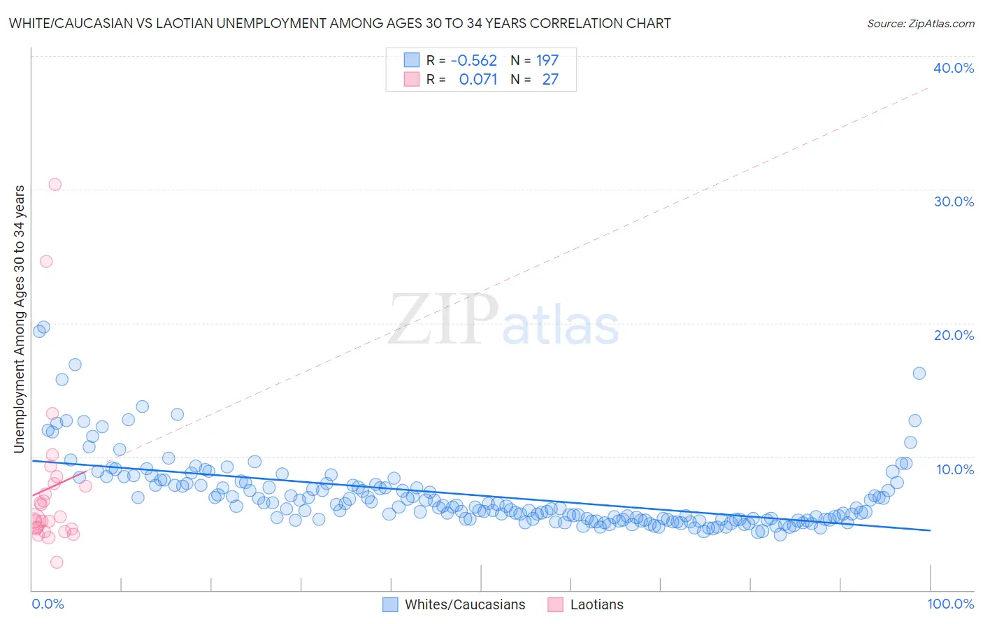 White/Caucasian vs Laotian Unemployment Among Ages 30 to 34 years