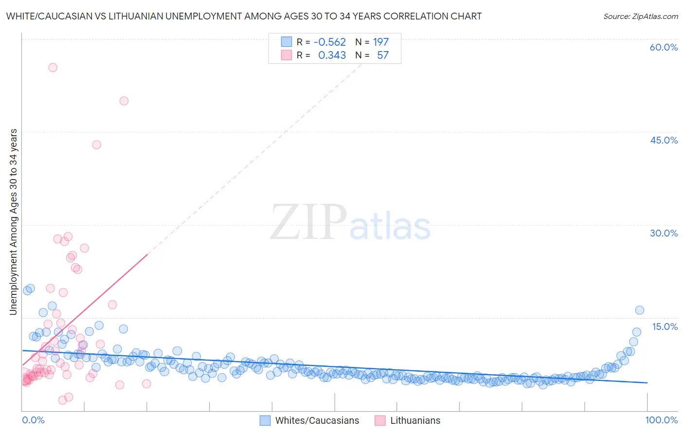 White/Caucasian vs Lithuanian Unemployment Among Ages 30 to 34 years