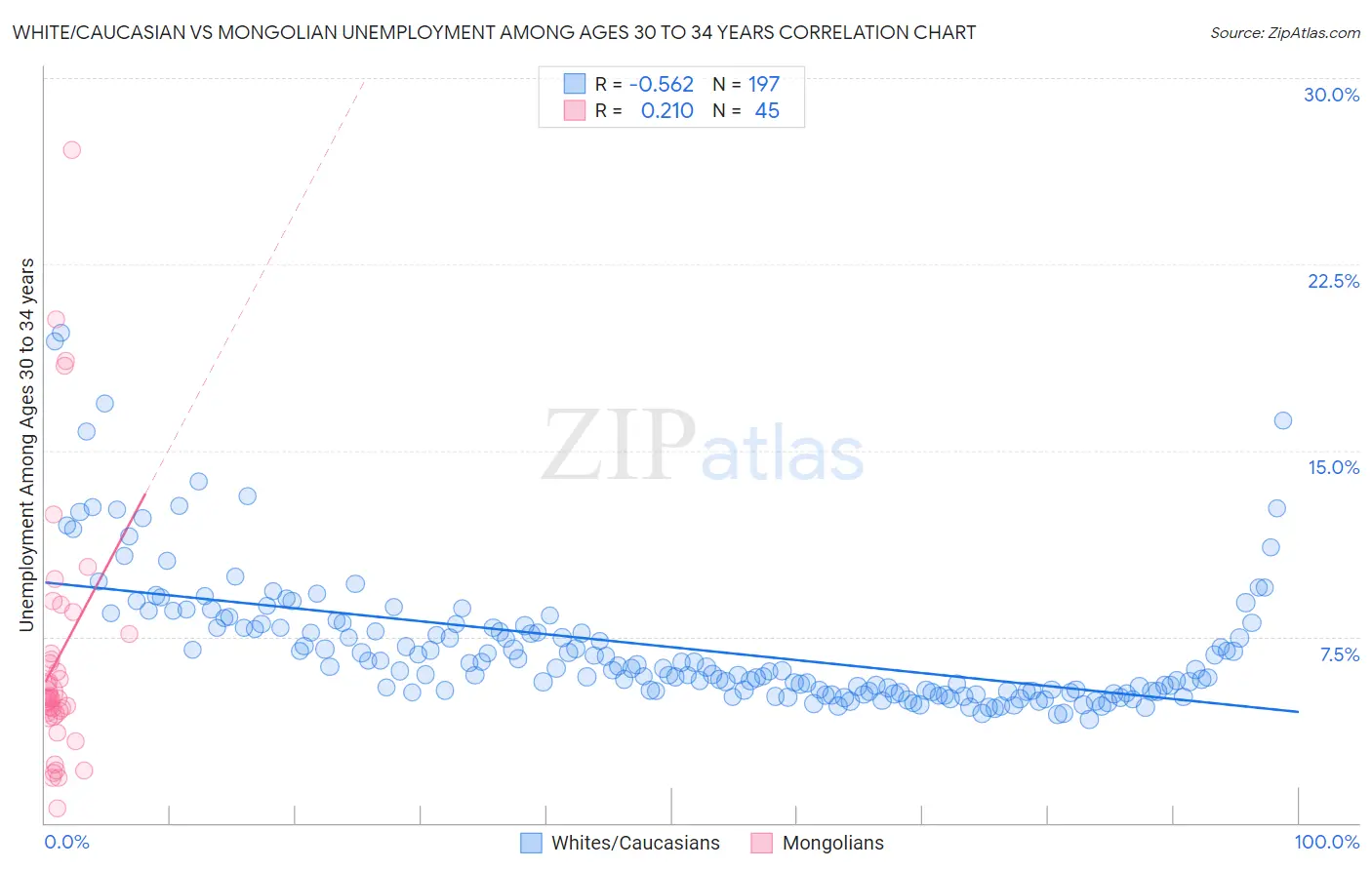 White/Caucasian vs Mongolian Unemployment Among Ages 30 to 34 years