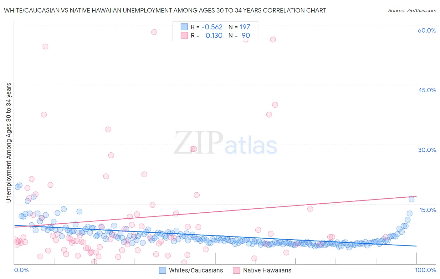 White/Caucasian vs Native Hawaiian Unemployment Among Ages 30 to 34 years
