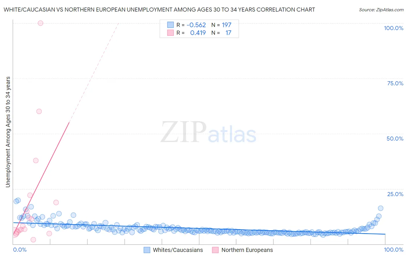 White/Caucasian vs Northern European Unemployment Among Ages 30 to 34 years