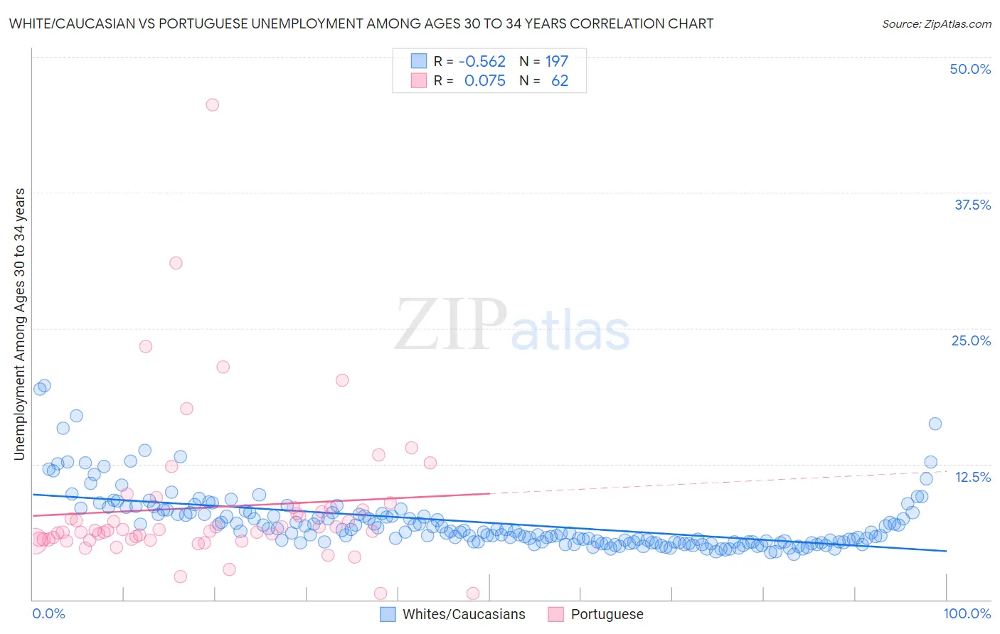 White/Caucasian vs Portuguese Unemployment Among Ages 30 to 34 years