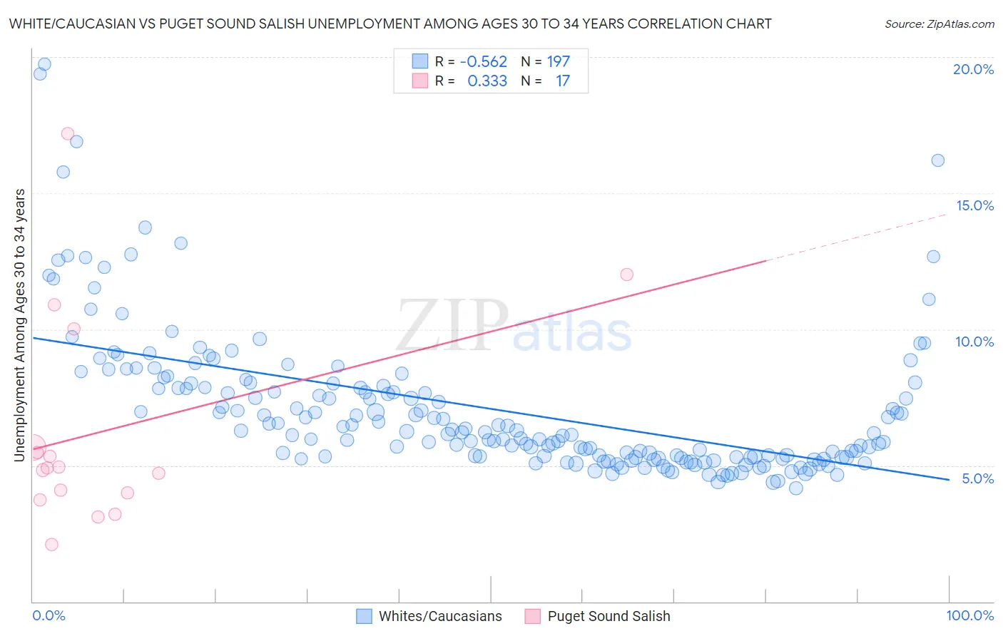 White/Caucasian vs Puget Sound Salish Unemployment Among Ages 30 to 34 years