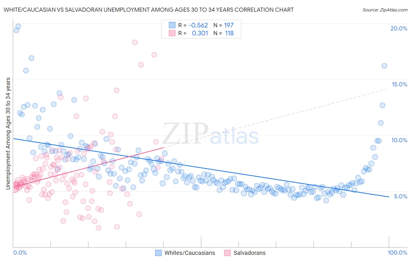 White/Caucasian vs Salvadoran Unemployment Among Ages 30 to 34 years