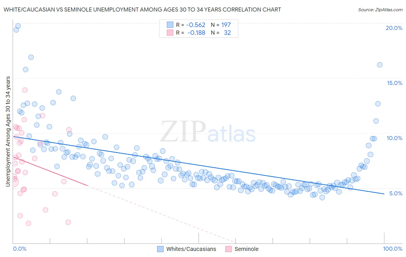 White/Caucasian vs Seminole Unemployment Among Ages 30 to 34 years