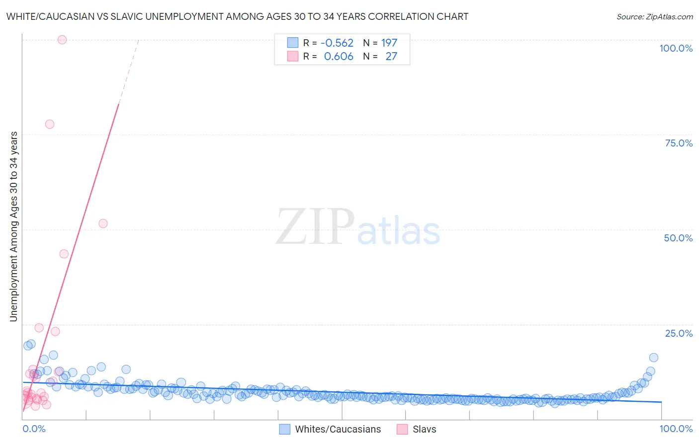 White/Caucasian vs Slavic Unemployment Among Ages 30 to 34 years