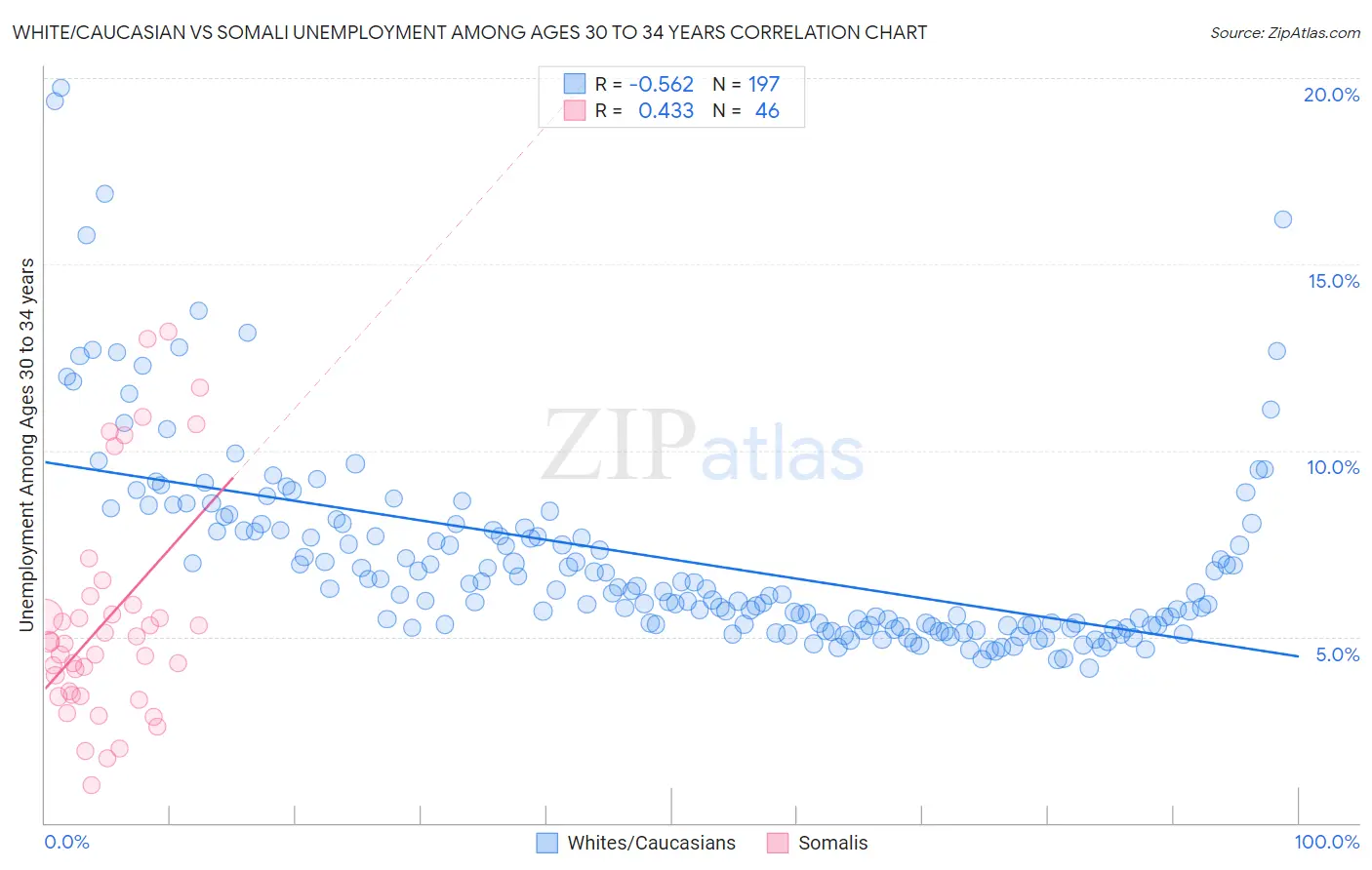 White/Caucasian vs Somali Unemployment Among Ages 30 to 34 years
