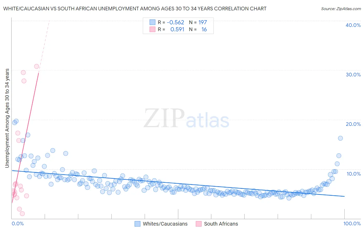 White/Caucasian vs South African Unemployment Among Ages 30 to 34 years