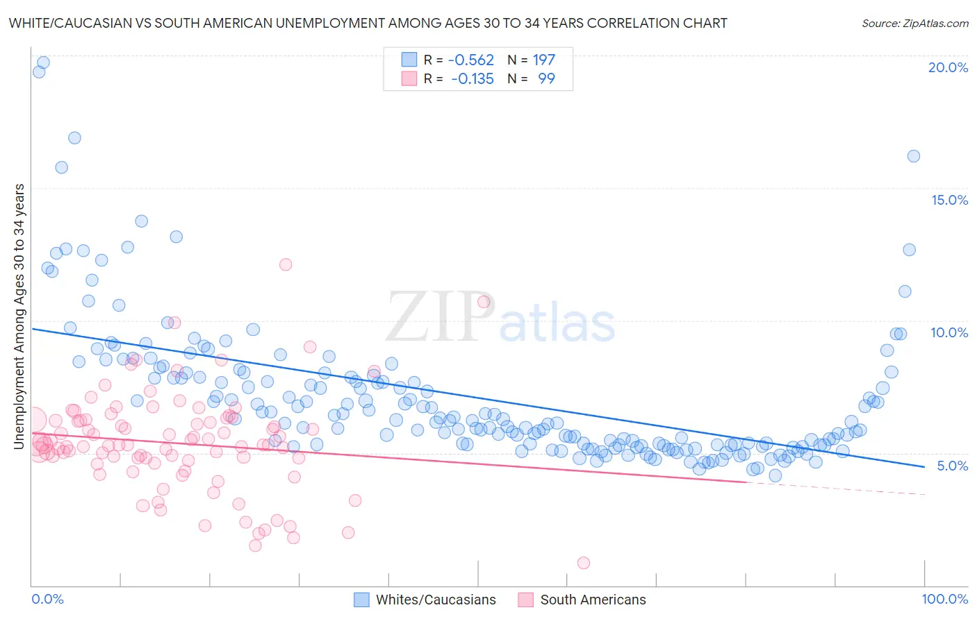 White/Caucasian vs South American Unemployment Among Ages 30 to 34 years
