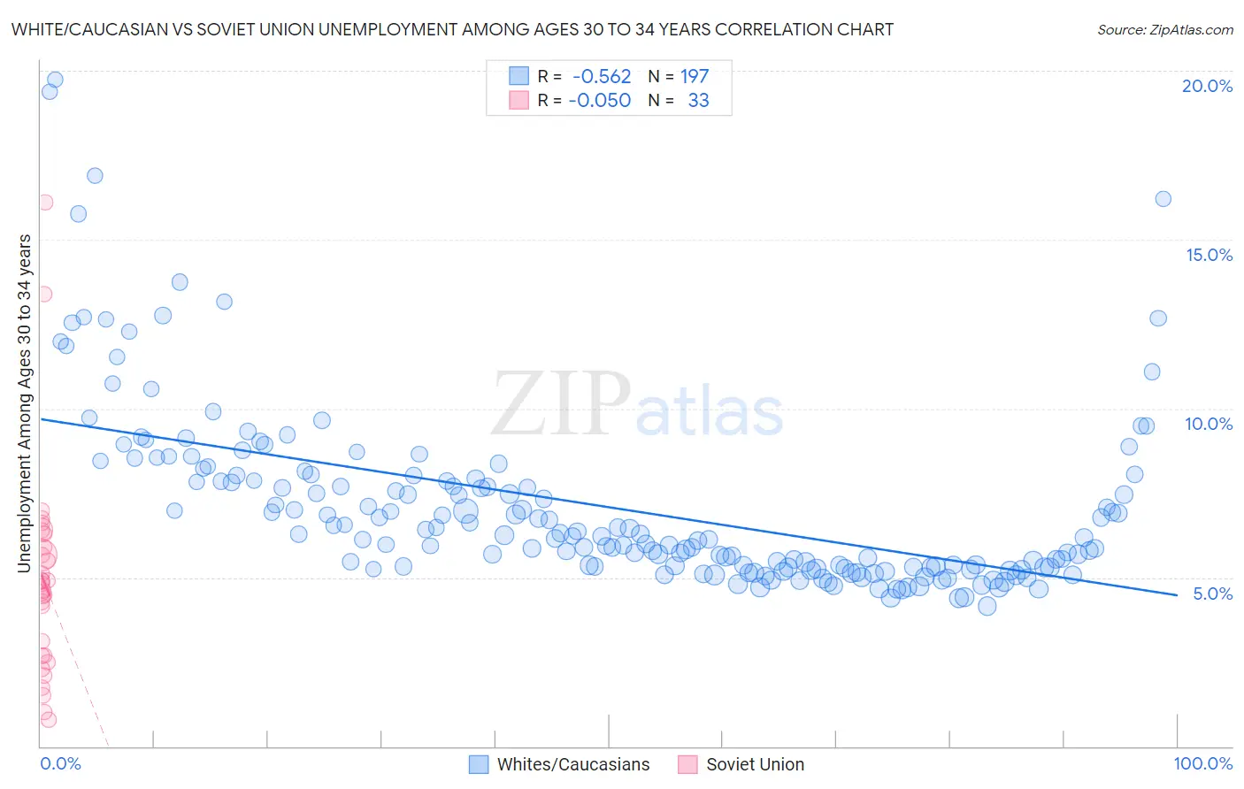 White/Caucasian vs Soviet Union Unemployment Among Ages 30 to 34 years