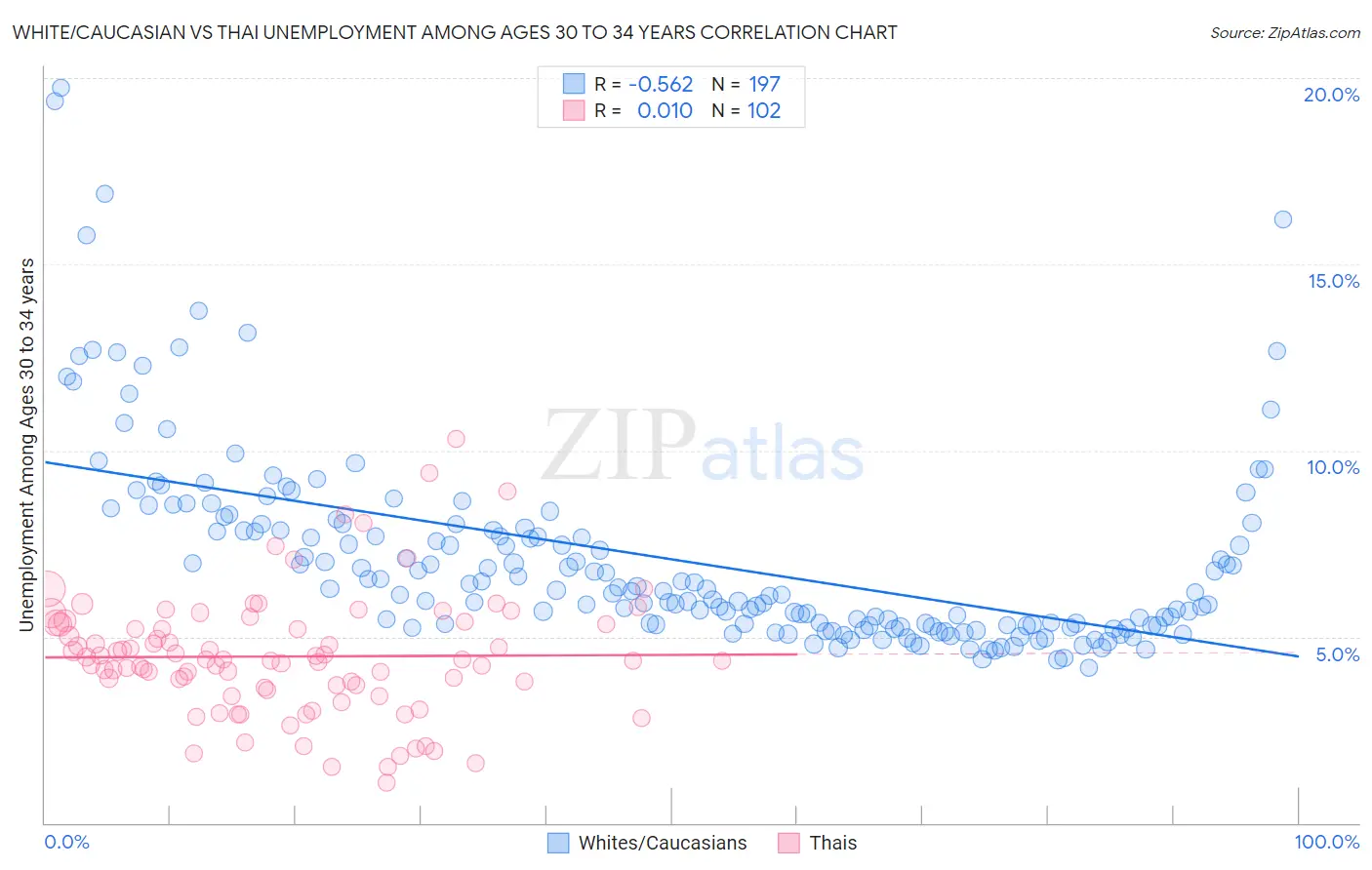 White/Caucasian vs Thai Unemployment Among Ages 30 to 34 years