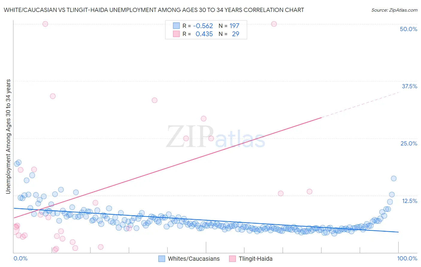 White/Caucasian vs Tlingit-Haida Unemployment Among Ages 30 to 34 years