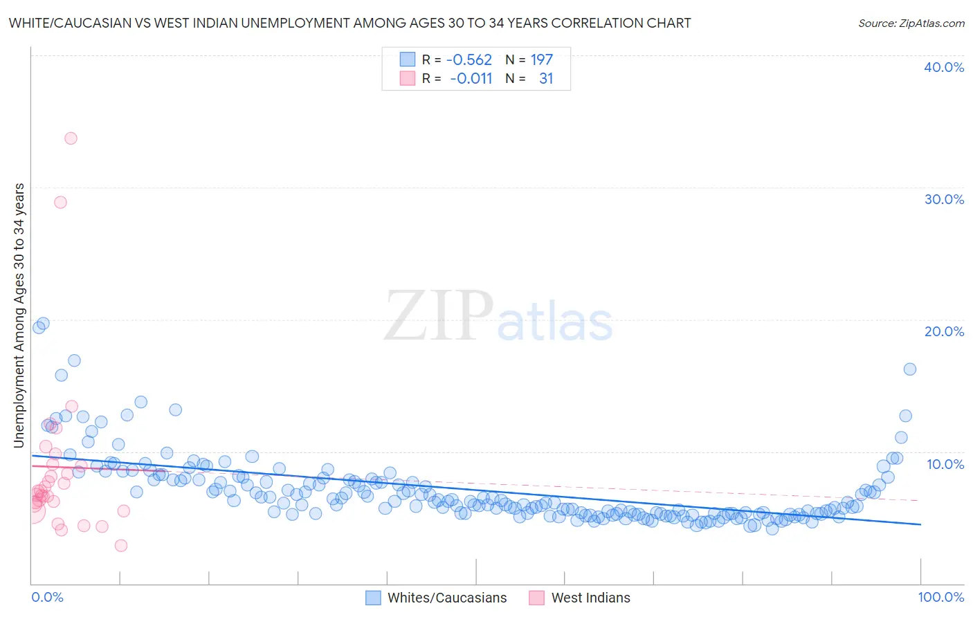 White/Caucasian vs West Indian Unemployment Among Ages 30 to 34 years
