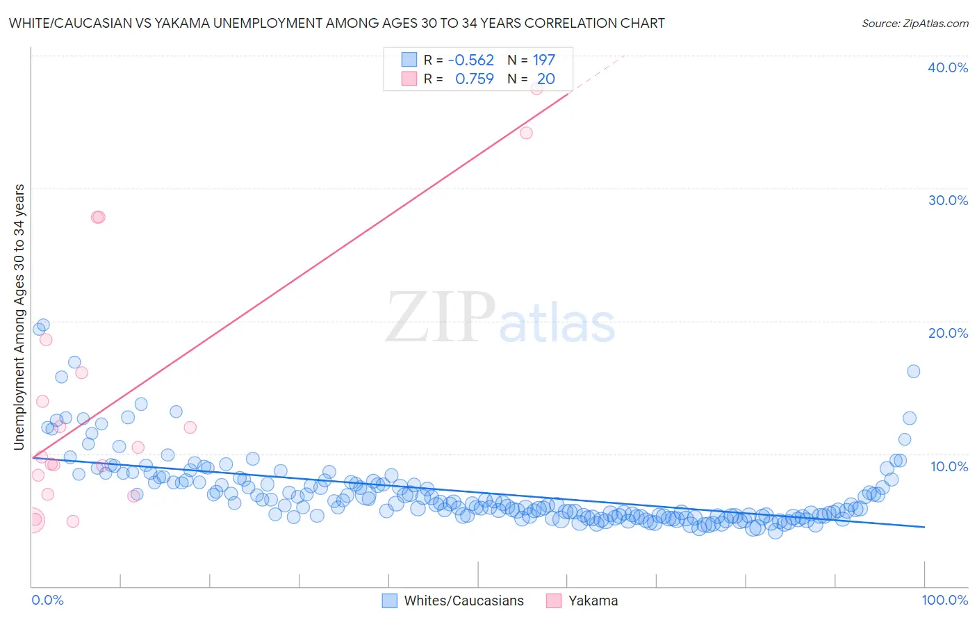 White/Caucasian vs Yakama Unemployment Among Ages 30 to 34 years
