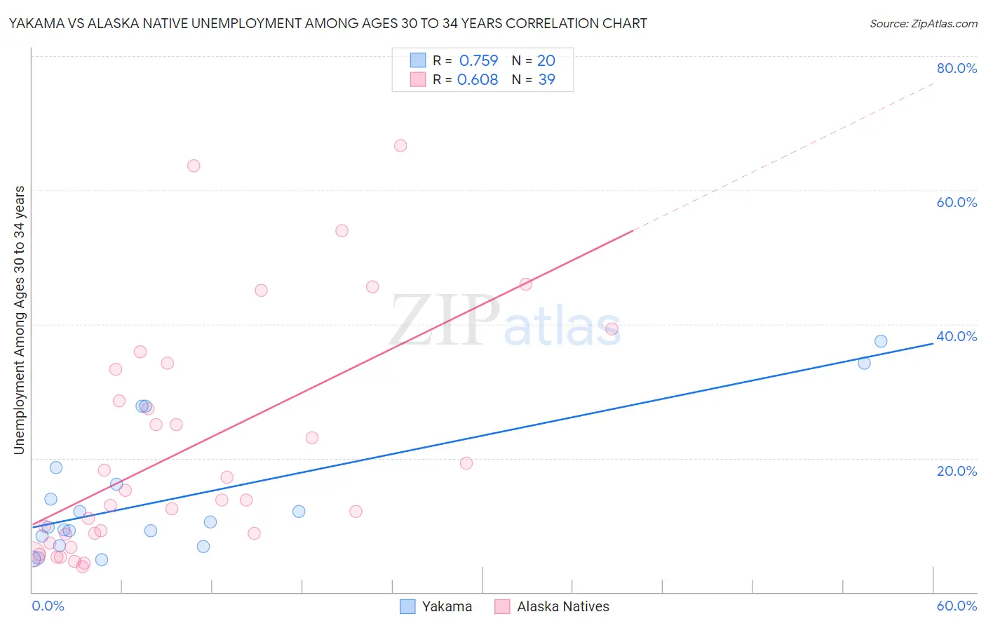 Yakama vs Alaska Native Unemployment Among Ages 30 to 34 years