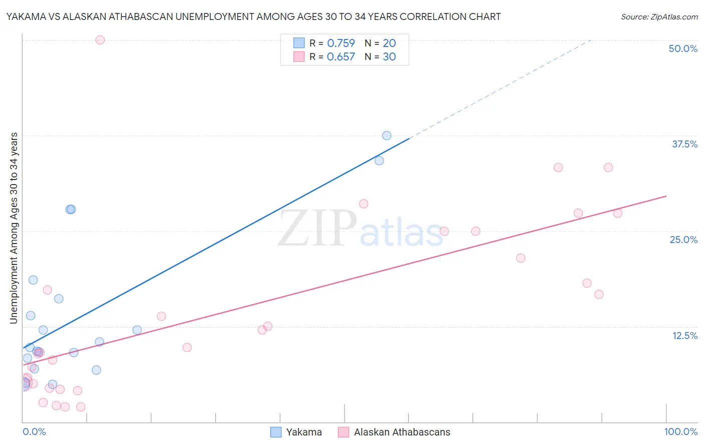 Yakama vs Alaskan Athabascan Unemployment Among Ages 30 to 34 years