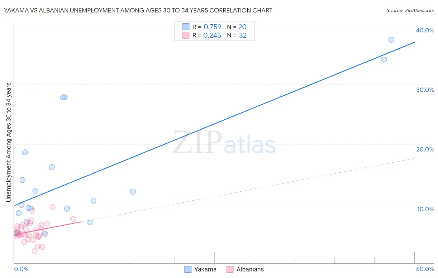 Yakama vs Albanian Unemployment Among Ages 30 to 34 years