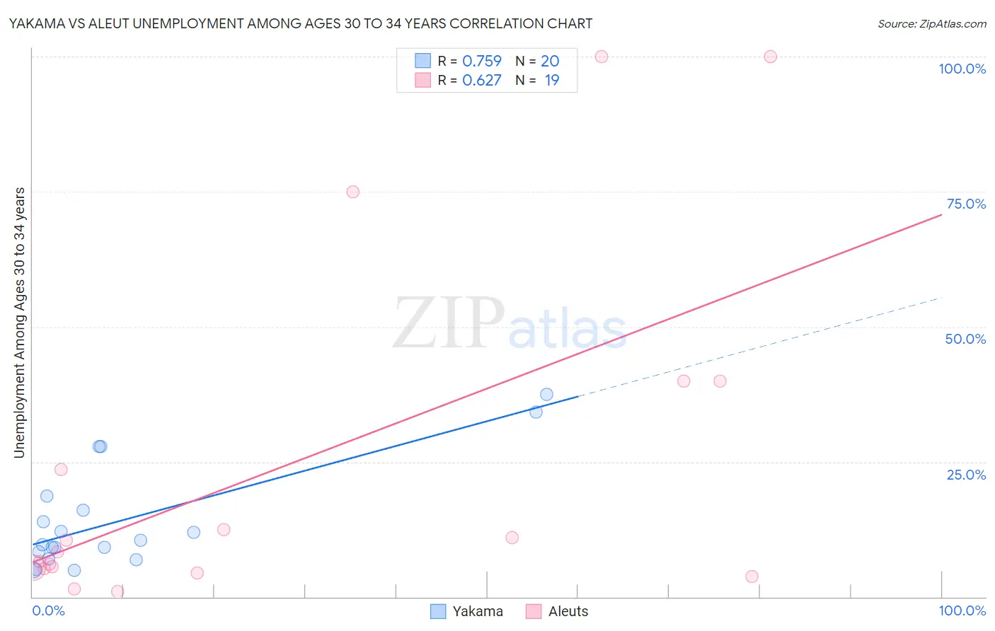 Yakama vs Aleut Unemployment Among Ages 30 to 34 years