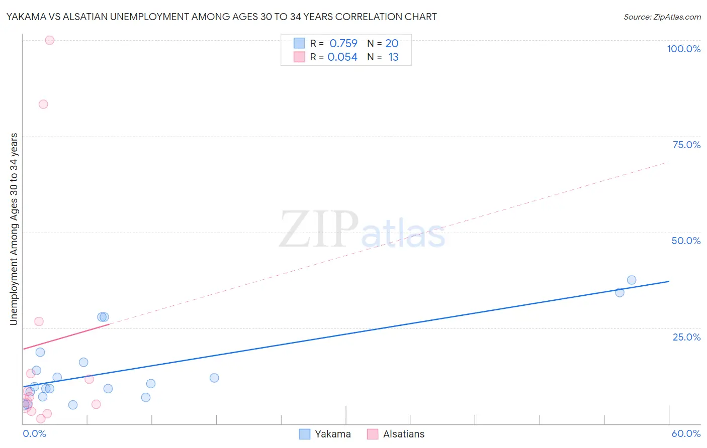 Yakama vs Alsatian Unemployment Among Ages 30 to 34 years