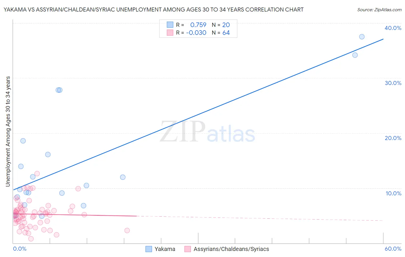 Yakama vs Assyrian/Chaldean/Syriac Unemployment Among Ages 30 to 34 years