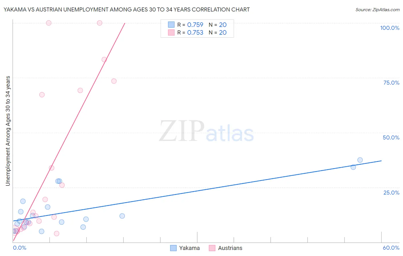 Yakama vs Austrian Unemployment Among Ages 30 to 34 years