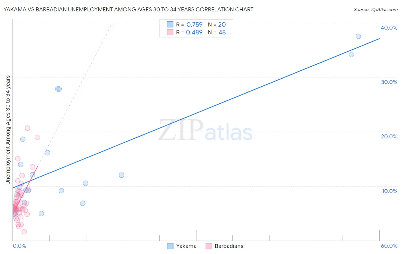 Yakama vs Barbadian Unemployment Among Ages 30 to 34 years