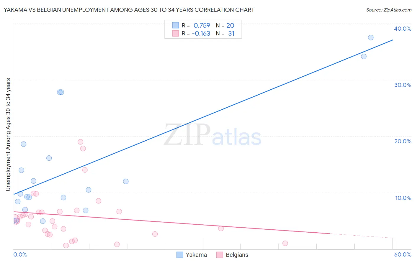 Yakama vs Belgian Unemployment Among Ages 30 to 34 years