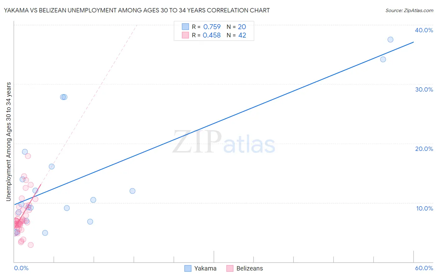 Yakama vs Belizean Unemployment Among Ages 30 to 34 years