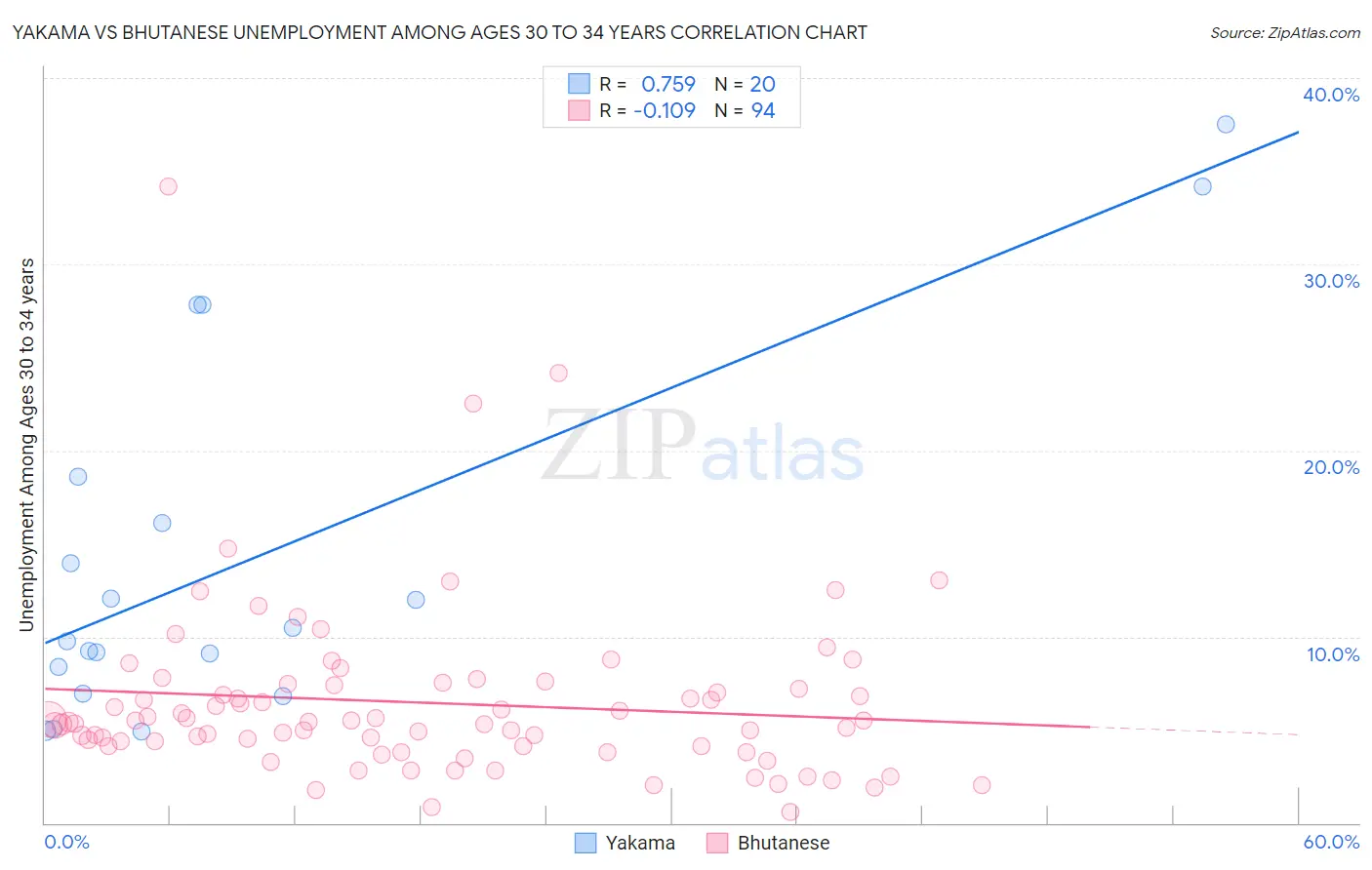 Yakama vs Bhutanese Unemployment Among Ages 30 to 34 years