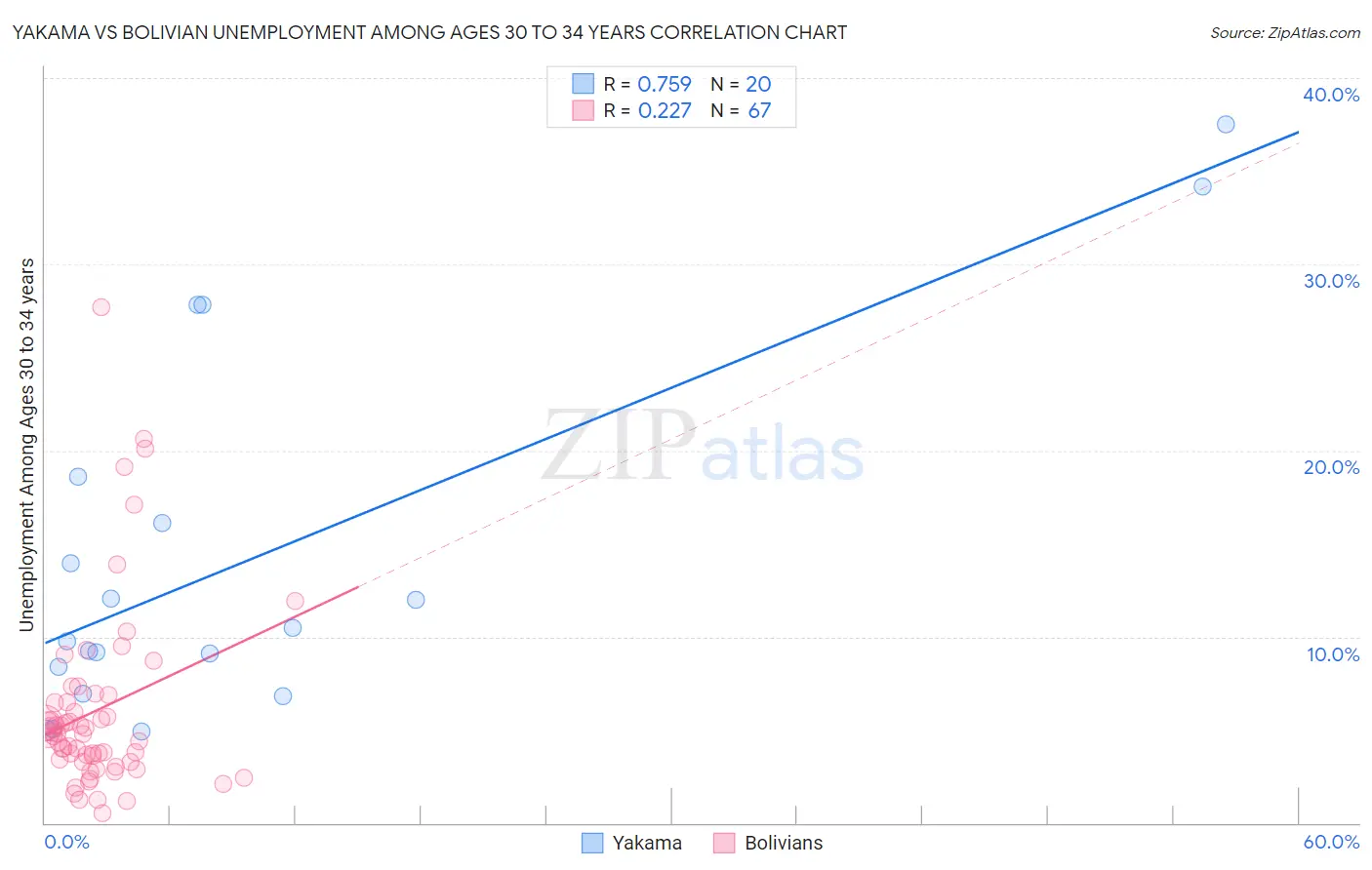 Yakama vs Bolivian Unemployment Among Ages 30 to 34 years